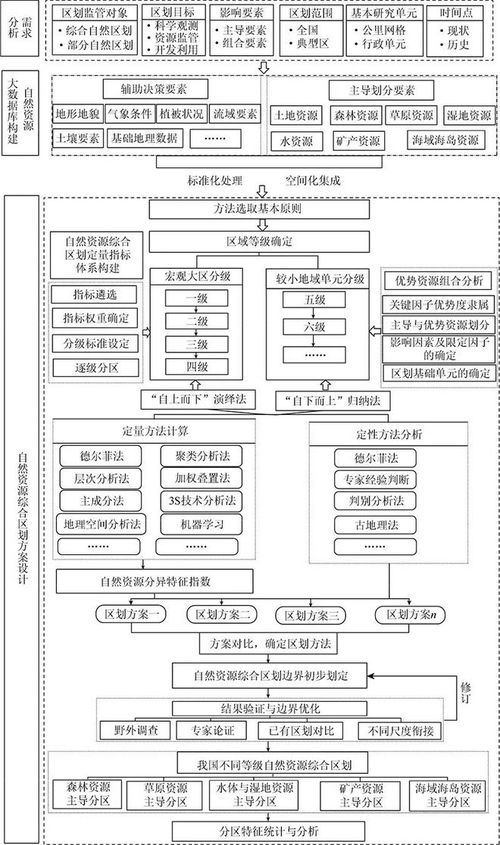 全球視角下的中國自然資源區(qū)劃 為新時代生態(tài)文明建設與山水林田湖草系統(tǒng)治理提供科學支撐